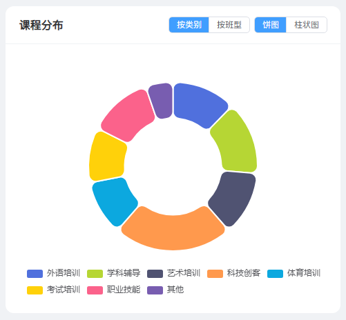 课程按类别分布，展示外语、学科、艺术、科技、体育、考试及职业技能等培训方向。