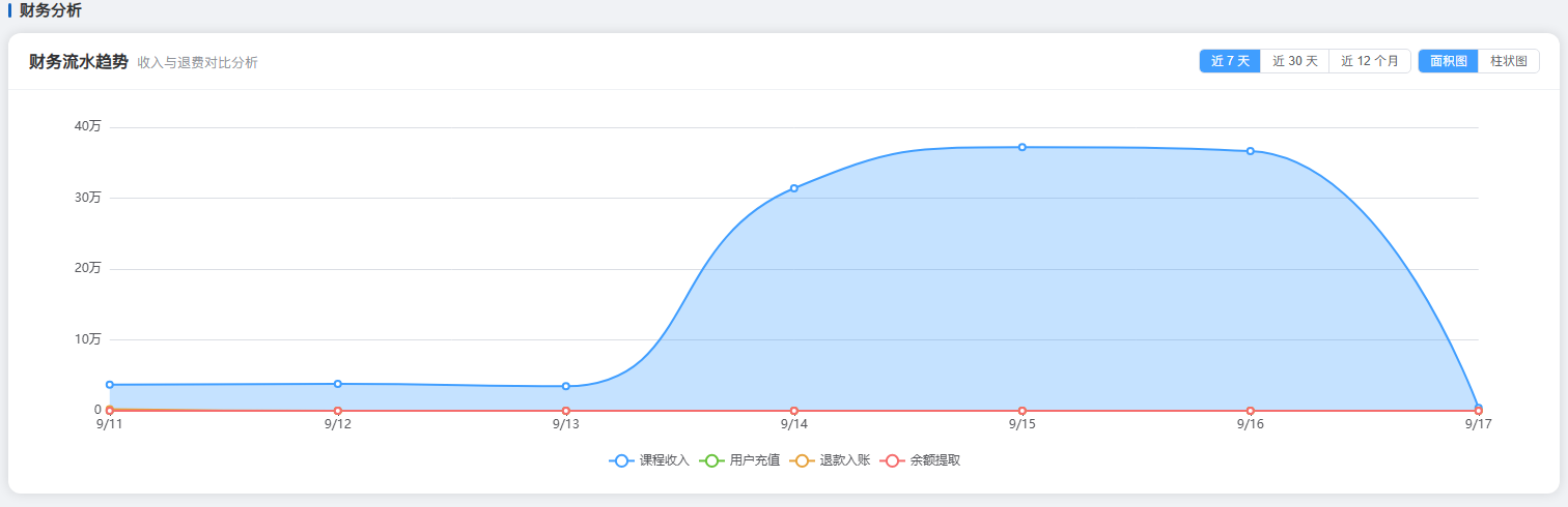 财务流水趋势：按当前日期范围比较课程收入、用户充值、退款入账与余额提取。