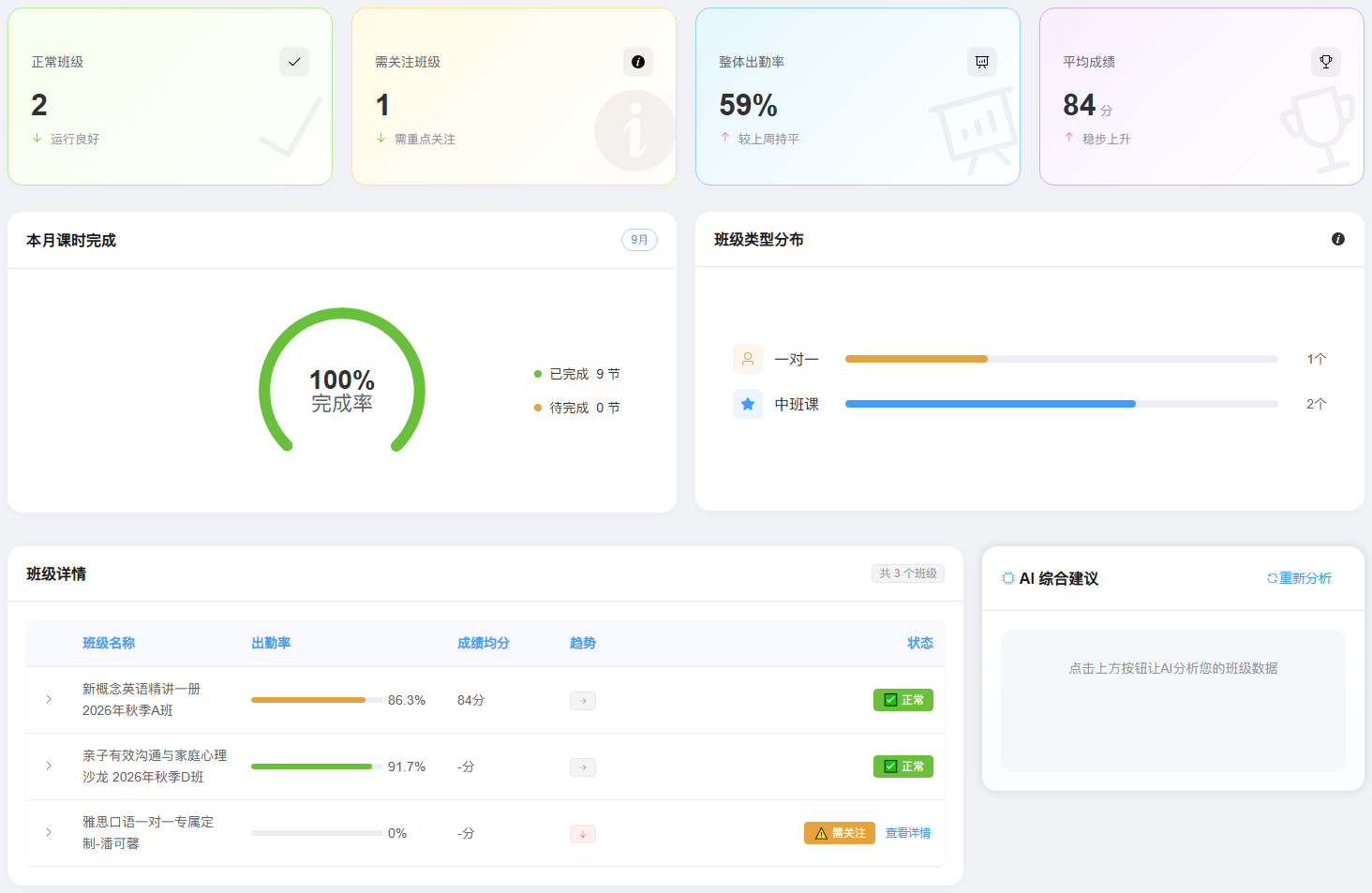 教师统计与班级分析：查看课时、班型、出勤和成绩；右侧 AI 建议仍为未生成状态。