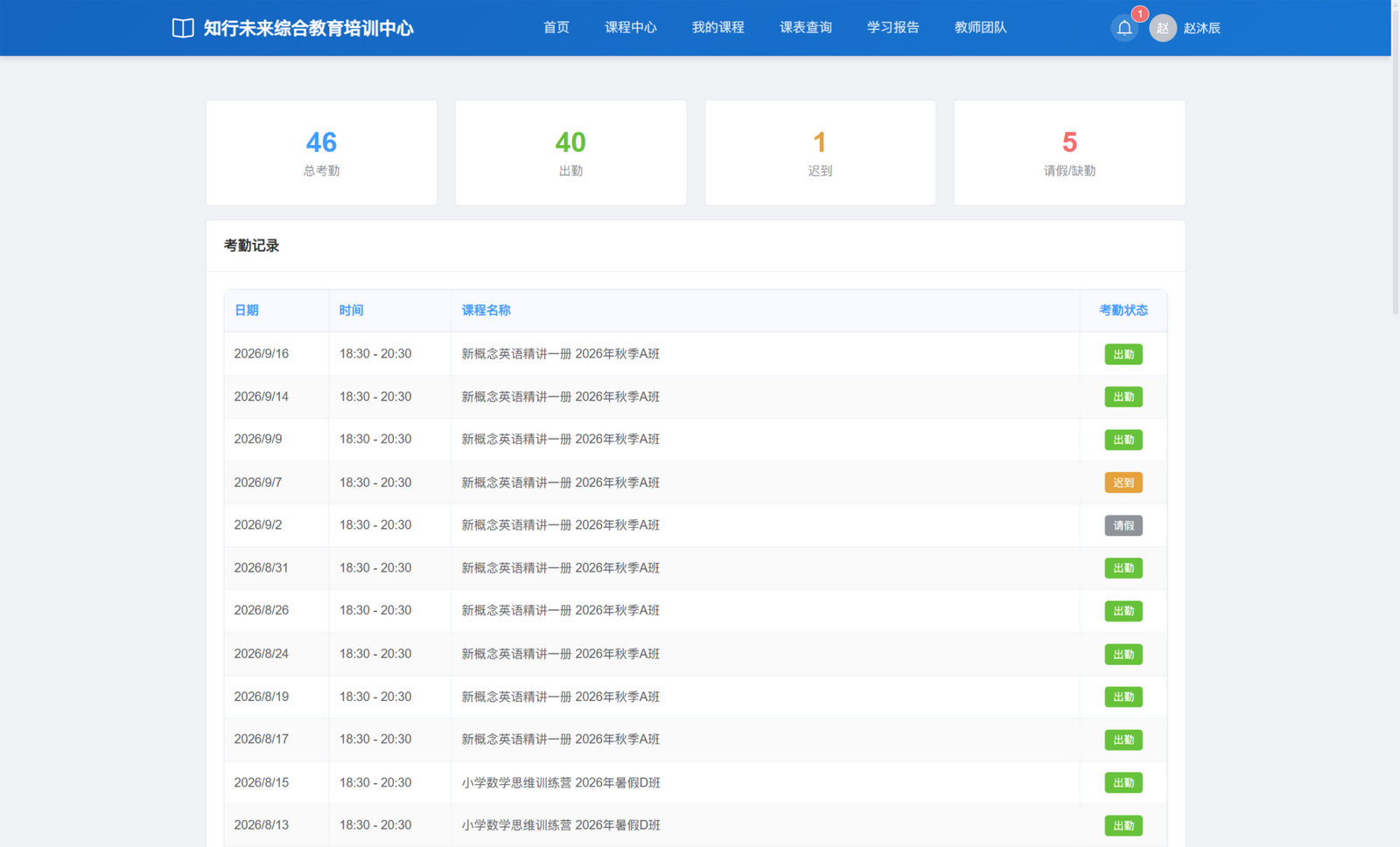 赵沐辰的考勤节选：总计 46 次、出勤 40 次、迟到 1 次、请假及缺勤合计 5 次；本图保留前 12 行完整记录。