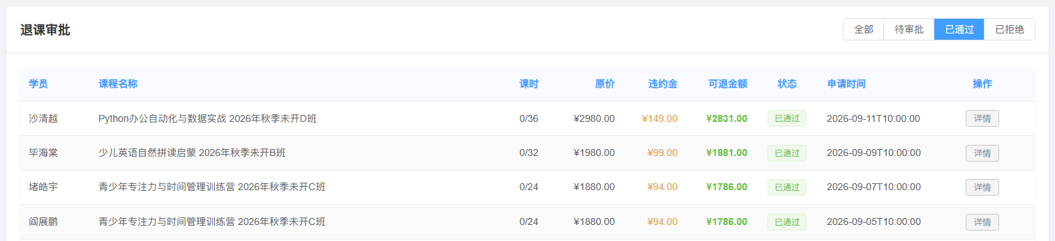 已通过退课记录节选：展示 9 月 5 日至 11 日的前 4 条申请，沙清越可退 2,831 元，与其钱包的退款入账金额对应。