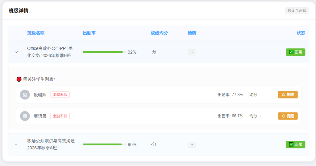 何静姝的班级关注名单：Office 秋季 B 班展开汲峻熙与廉语晨，出勤率分别为 77.8% 和 66.7%，两位学员的提醒入口完整；均分尚无数据。