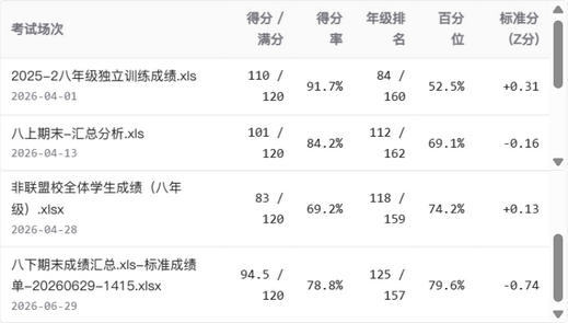 判断依据中的四场考试明细：完整展示各场得分与排名。