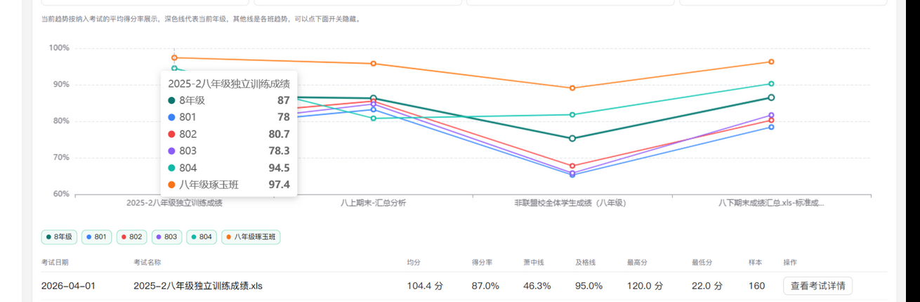 数据点悬停：查看该场考试各班得分率，并对照下方明细。